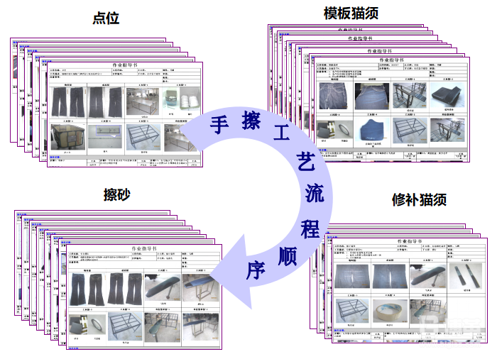 制定SOP作業(yè)指導(dǎo)，統(tǒng)一作業(yè)方式