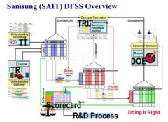 三星的六西格瑪設(shè)計DFSS之路