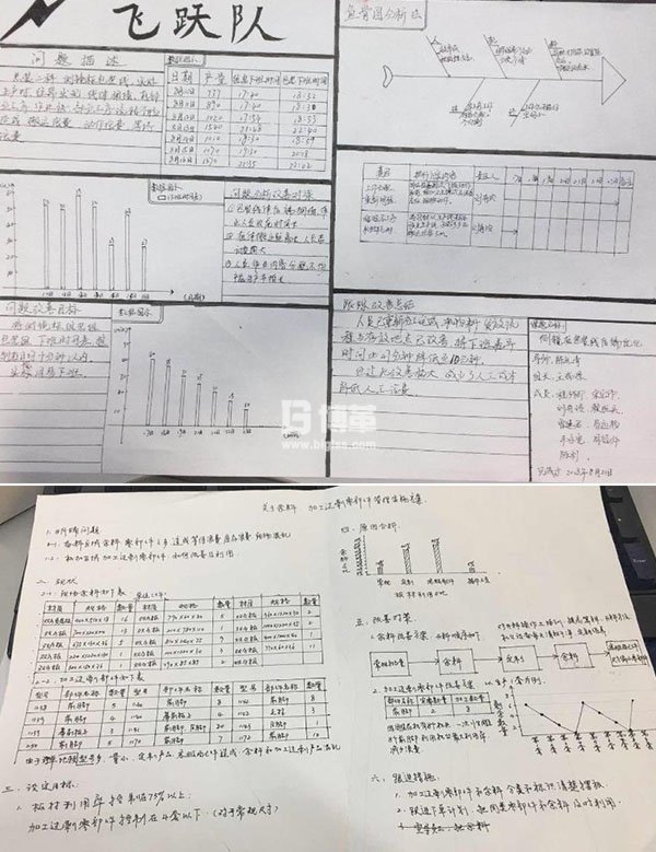 學員現(xiàn)場制作A3報告