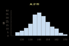 品管工具之直方圖的作用與繪制方法