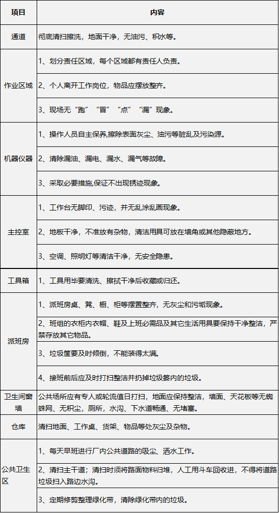 采礦業(yè)7s清掃基準