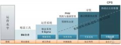 從精益到智能運營的幾個層級