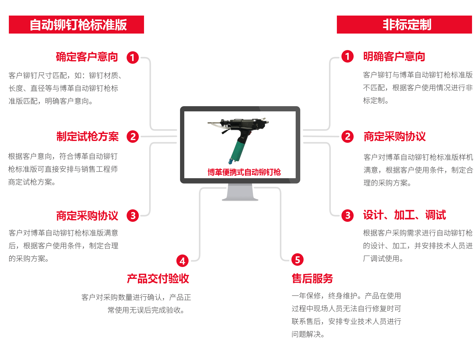 博革自動鉚釘槍訂購流程