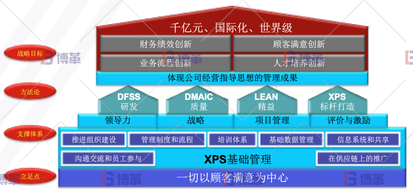 博革咨詢工程機械行業(yè)精益管理改善