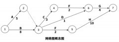 六西格瑪項目管理工具：網(wǎng)絡圖