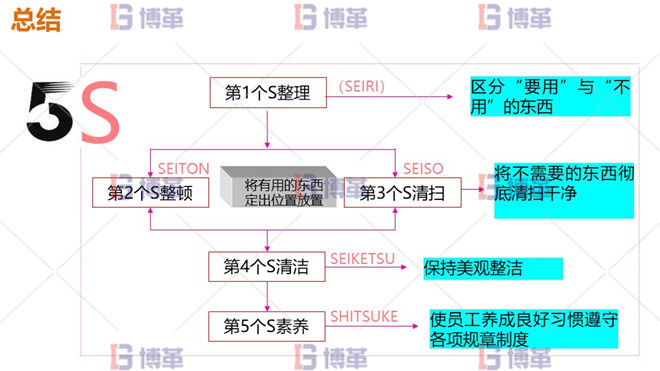 5S管理總結