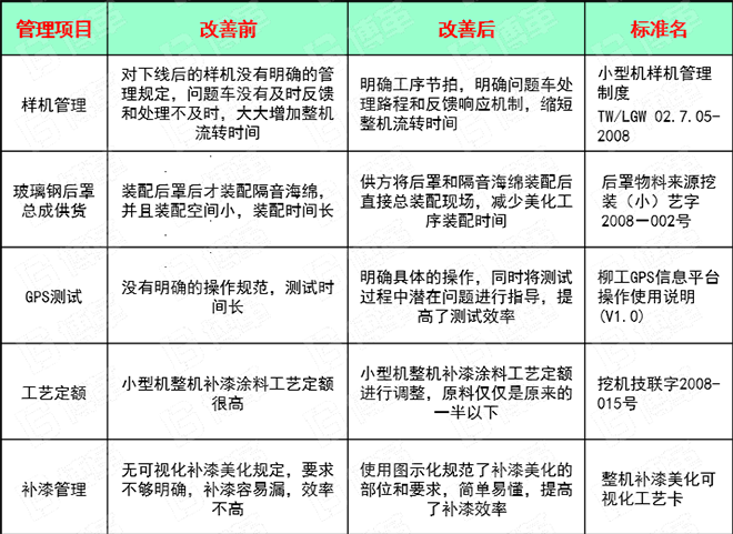 小型挖掘機行業(yè)精益生產(chǎn)案例