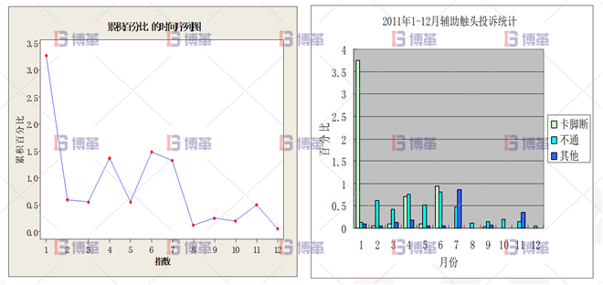 顧客投訴率已經(jīng)明顯的下降