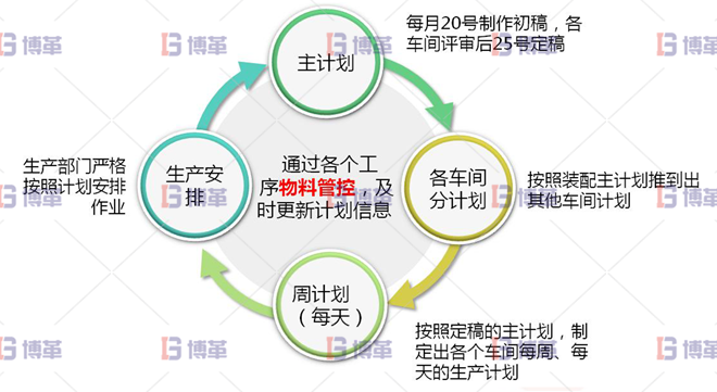 浙江服裝工廠6S現(xiàn)場(chǎng)管理與改善 生產(chǎn)計(jì)劃的制作由單純通知車間交貨時(shí)間，轉(zhuǎn)為細(xì)部計(jì)劃安排其模式為：