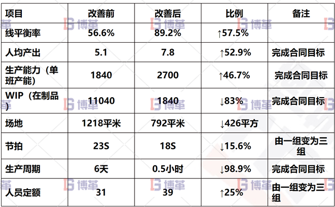 浙江服裝工廠6S現(xiàn)場(chǎng)管理與改善 樣板線推廣改善成果