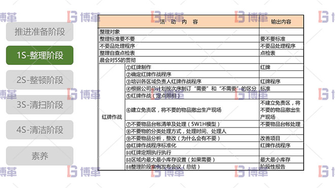 5S現(xiàn)場(chǎng)管理 1S整理階段 整理階段活動(dòng)內(nèi)容