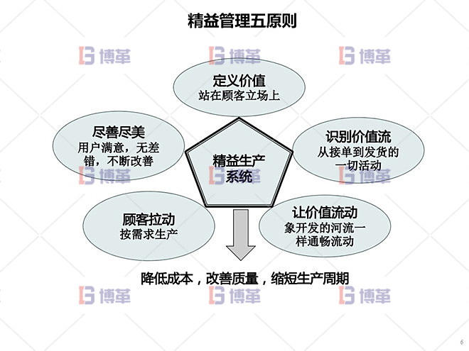 鋁型材廠精益運(yùn)營(yíng)管理案例 精益管理五項(xiàng)原則