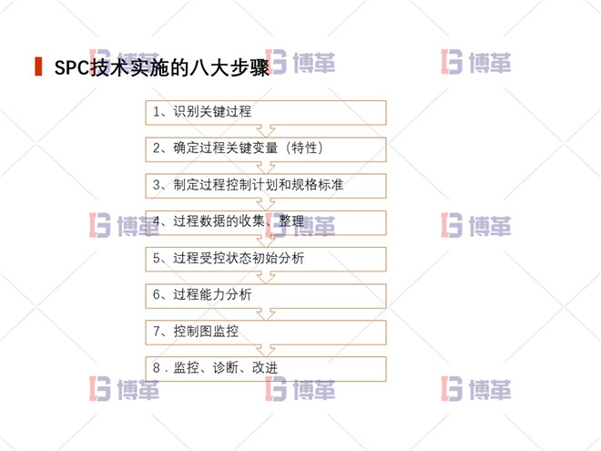 上海制藥廠生產過程控制分析案例 SPC技術實施的八大步驟