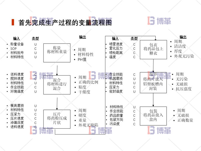 上海制藥廠生產過程控制分析案例 首先完成生產過程的變量流程圖