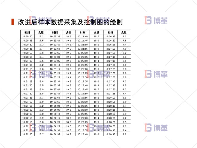 上海制藥廠生產過程控制分析案例 改進后樣本數據采集及控制圖的繪制