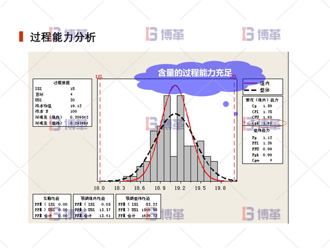 上海制藥廠生產過程控制分析案例 過程能力分析