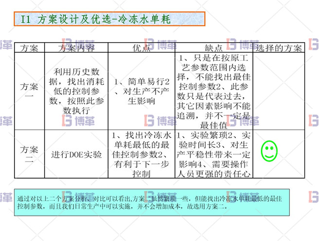 化工行業(yè)降低公用工程用電單耗分析案例 方案設(shè)計(jì)及優(yōu)選