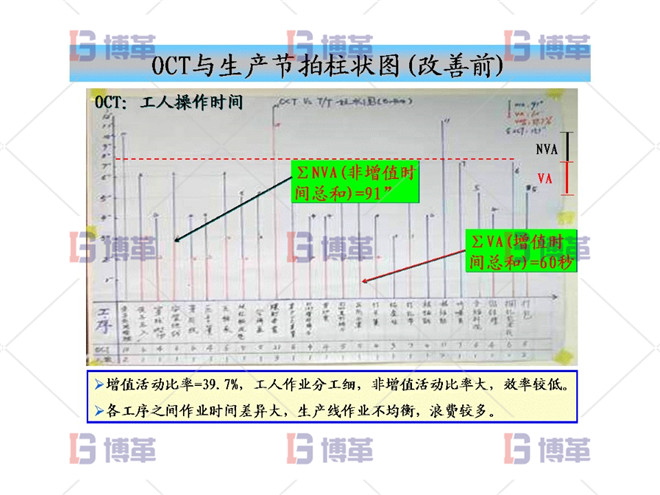 OCT與生產(chǎn)節(jié)拍柱狀圖（改善前）