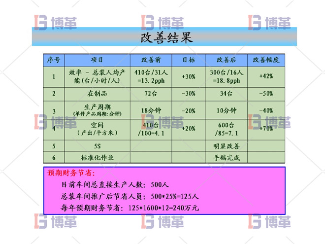 改善結(jié)果