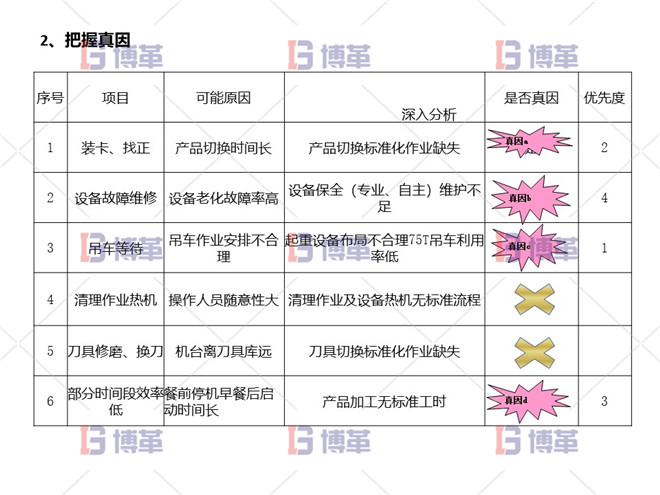 項(xiàng)目分解問題 把握真因