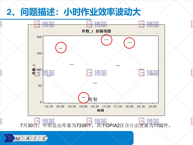 問(wèn)題描述：小時(shí)作業(yè)效率波動(dòng)大