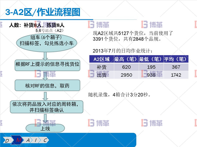 A2區(qū) 作業(yè)流程圖