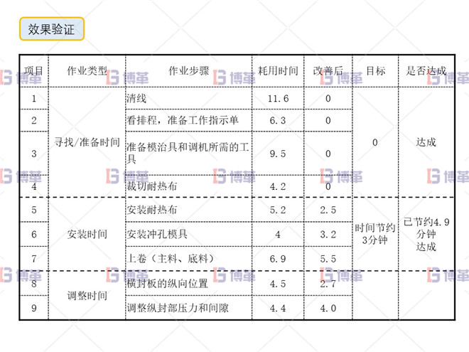 印刷行業(yè)制袋機(jī)SMED改善案例 效果驗(yàn)證