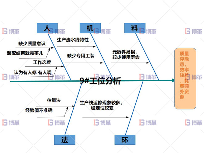 某開(kāi)關(guān)行業(yè)斷路器生產(chǎn)線效率提升案例 執(zhí)行計(jì)劃E