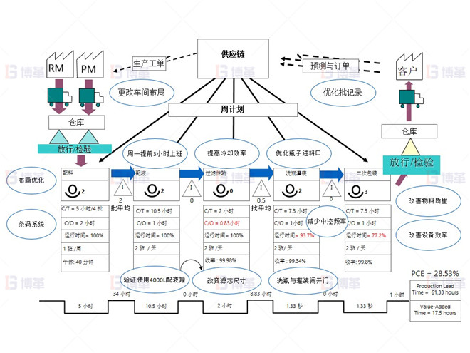 制藥行業(yè)液體灌裝線OEE提升案例 液體100ML產(chǎn)品 價值流程圖 –改善點