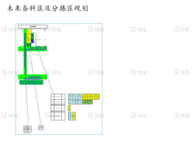 上海知名機(jī)械廠精益布局案例 未來備料區(qū)及分揀區(qū)規(guī)劃