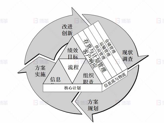 上海某醫(yī)療器械廠存貨周轉(zhuǎn)率提升案例 供應(yīng)鏈核心計(jì)劃與方法論