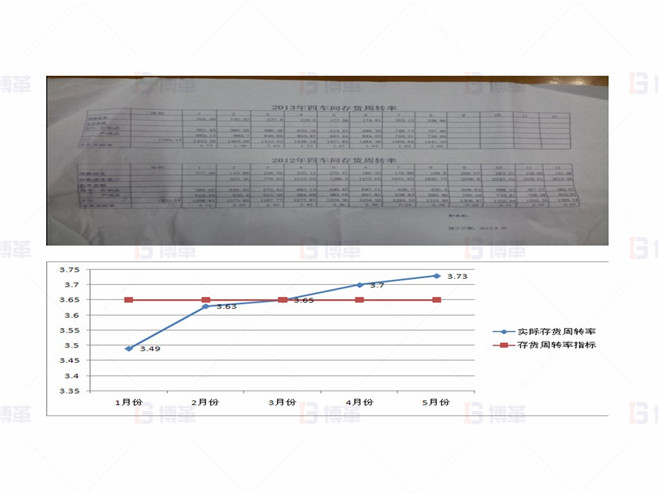 上海某醫(yī)療器械廠存貨周轉(zhuǎn)率提升案例 主指標(biāo)偏差監(jiān)控-存貨周轉(zhuǎn)率