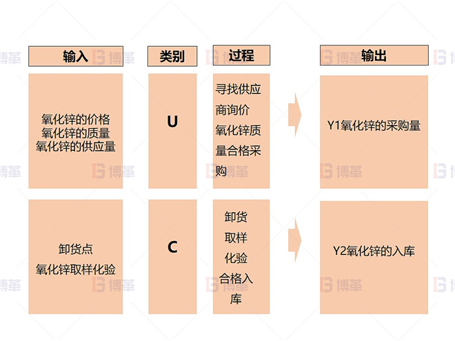 某鉛鋅冶煉廠外購氧化鋅生產(chǎn)優(yōu)化案例 變量流程圖