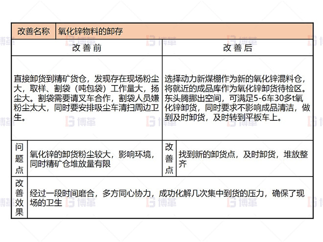 某鉛鋅冶煉廠外購氧化鋅生產(chǎn)優(yōu)化案例 即時(shí)改善2