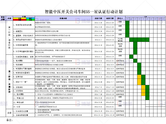 知名電氣公司5S管理案例 項目計劃