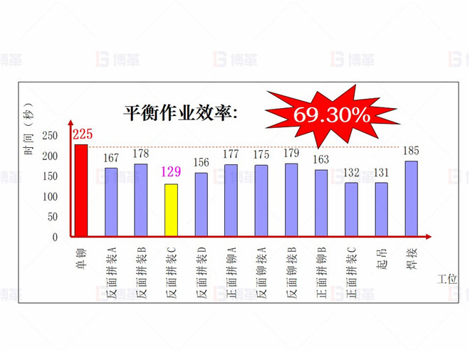 機(jī)械行業(yè)（大型車架生產(chǎn)）精益現(xiàn)場(chǎng)改善案例 現(xiàn)狀調(diào)查4