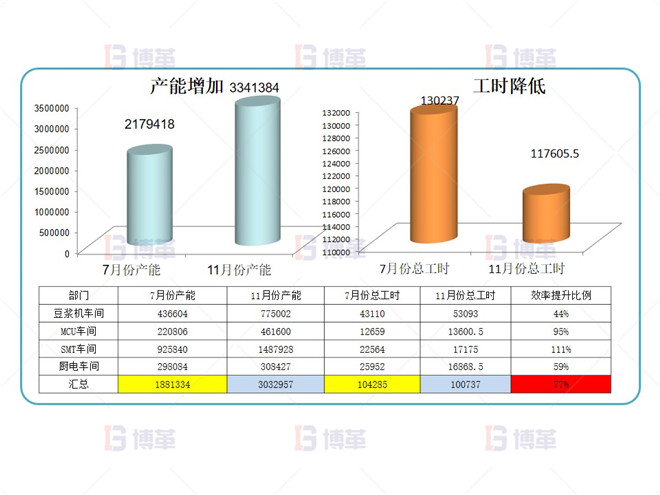 電子行業(yè)產(chǎn)能提升改善案例 項(xiàng)目成果