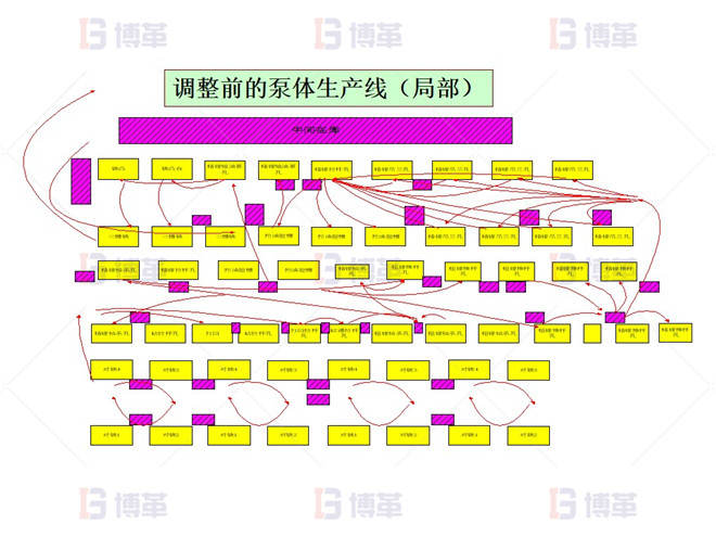 機(jī)加工行業(yè)精益布局改善 改善前的現(xiàn)狀