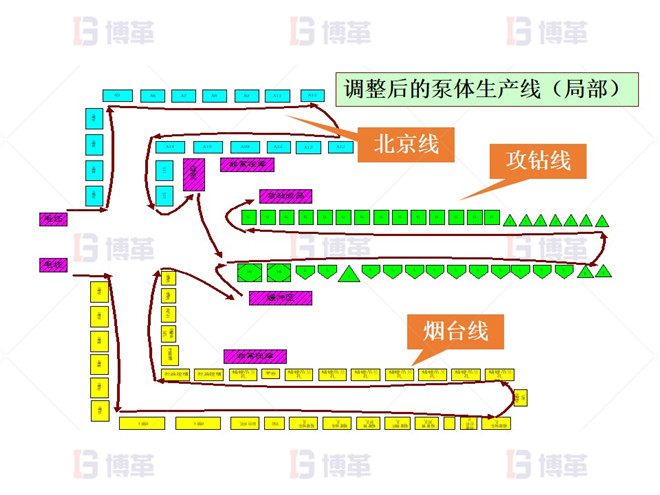 機(jī)加工行業(yè)精益布局改善 改善后布局設(shè)計(jì)