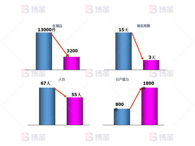 機(jī)加工行業(yè)精益布局改善 項(xiàng)目成果