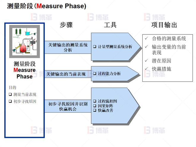 測量階段(Measure Phase)