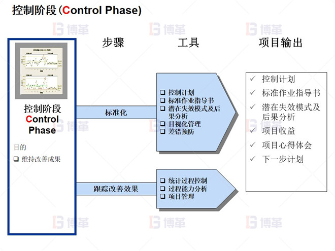 控制階段(Control Phase)