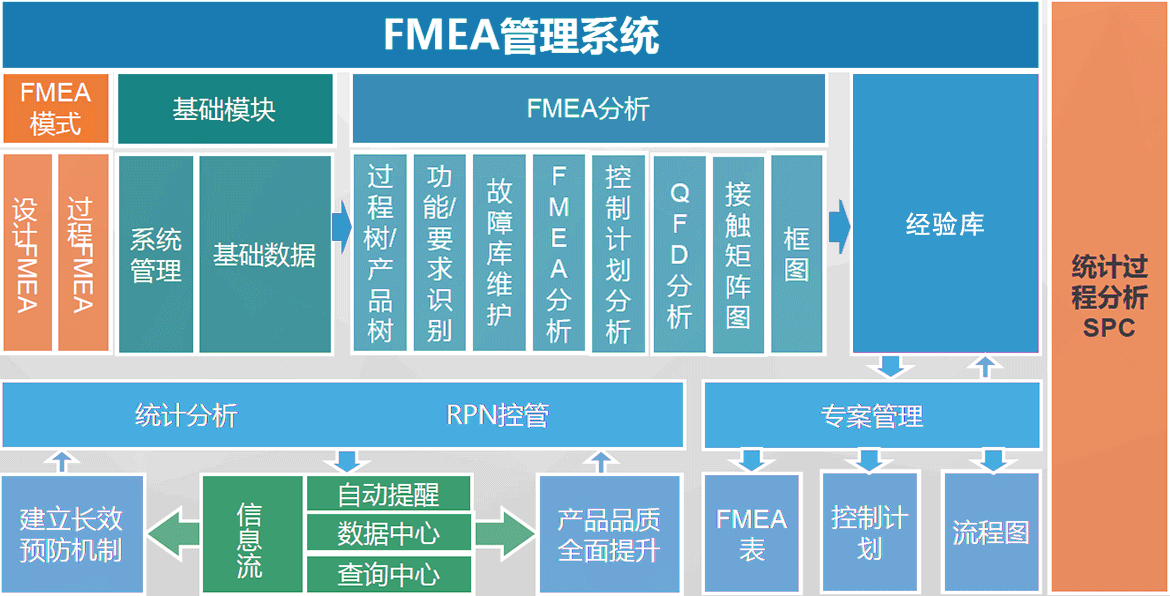 D-FMEA潛在失效模式與后果分析數(shù)字化功能架構