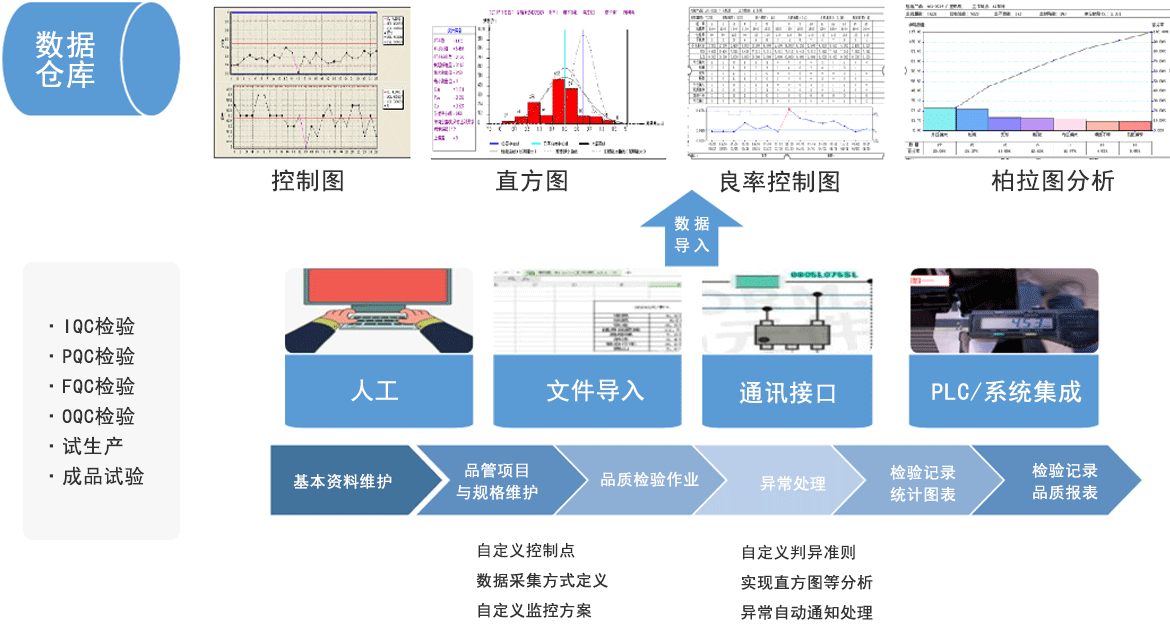 D-SPC 統(tǒng)計(jì)過程控制數(shù)字化