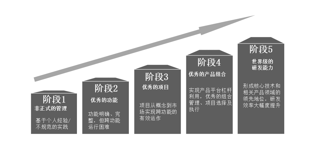 IPD產(chǎn)品開發(fā)流程演進(jìn)的階段