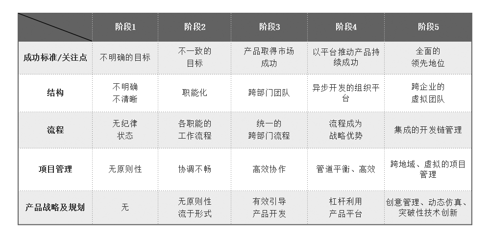 IPD演進(jìn)各階段主要特征