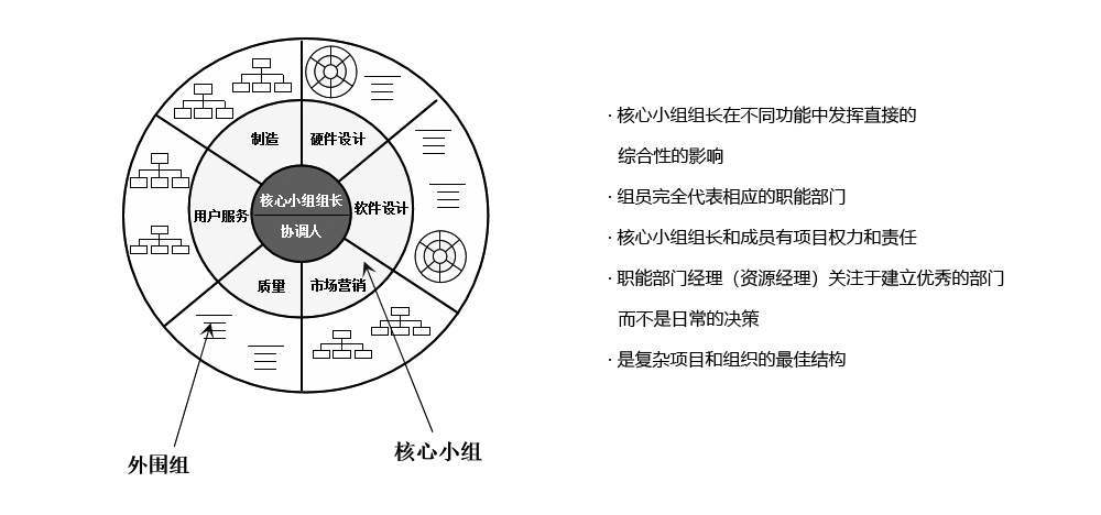 PDT（產(chǎn)品開發(fā)團(tuán)隊(duì)）采用“重度矩陣結(jié)構(gòu)”模式，保證溝通、協(xié)調(diào)和決策的高效