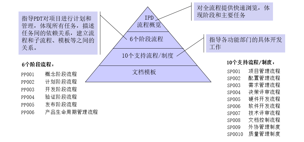 IPD流程的層次結(jié)構(gòu)案例