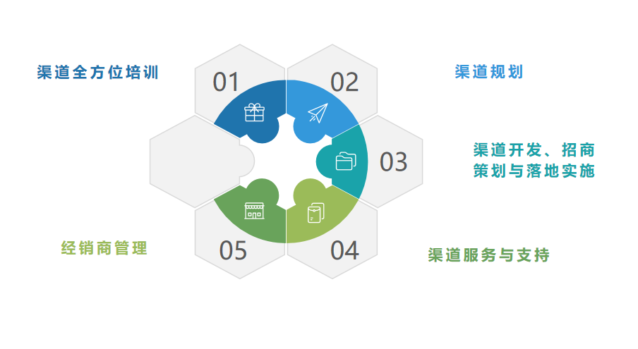 營(yíng)銷渠道管理