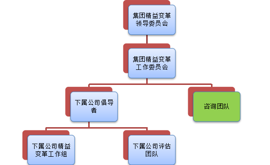 精益變革評估